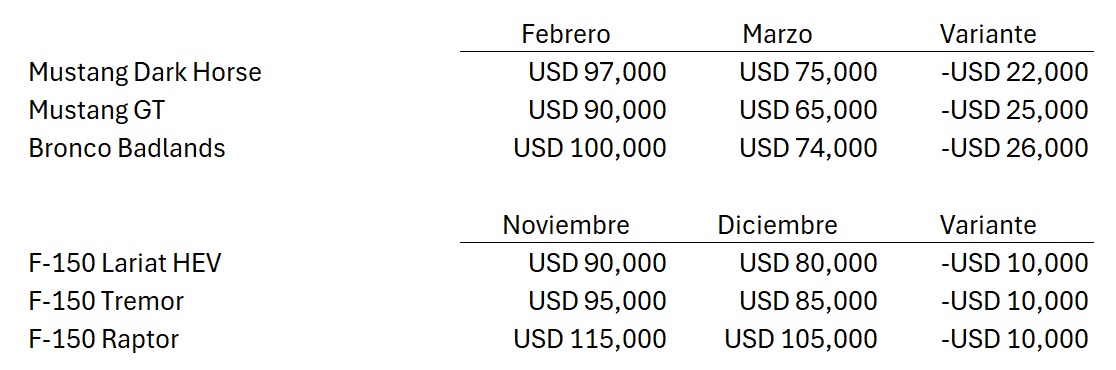 Sin impuestos internos ni aranceles de EEUU: Ford Argentina bajó sus precios hasta 26 mil dólares 2 FORD PRECIOS BAJA 1